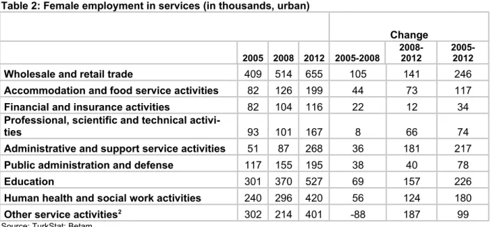 Table 2: Female employment in services (in thousands, urban) 