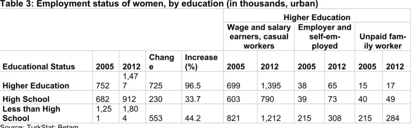 Table 3: Employment status of women, by education (in thousands, urban)