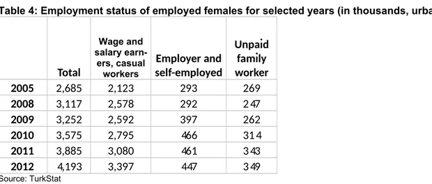Table 4 represents female urban employment by employment status during the period of 2005-2012