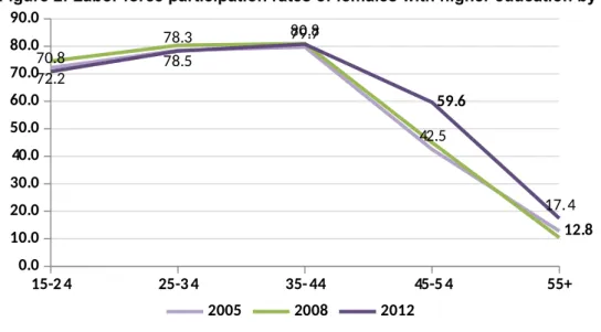 Figure 2: Labor force participation rates of females with higher education by age (%, urban) 