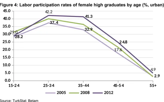 Figure 4: Labor participation rates of female high graduates by age (%, urban) 