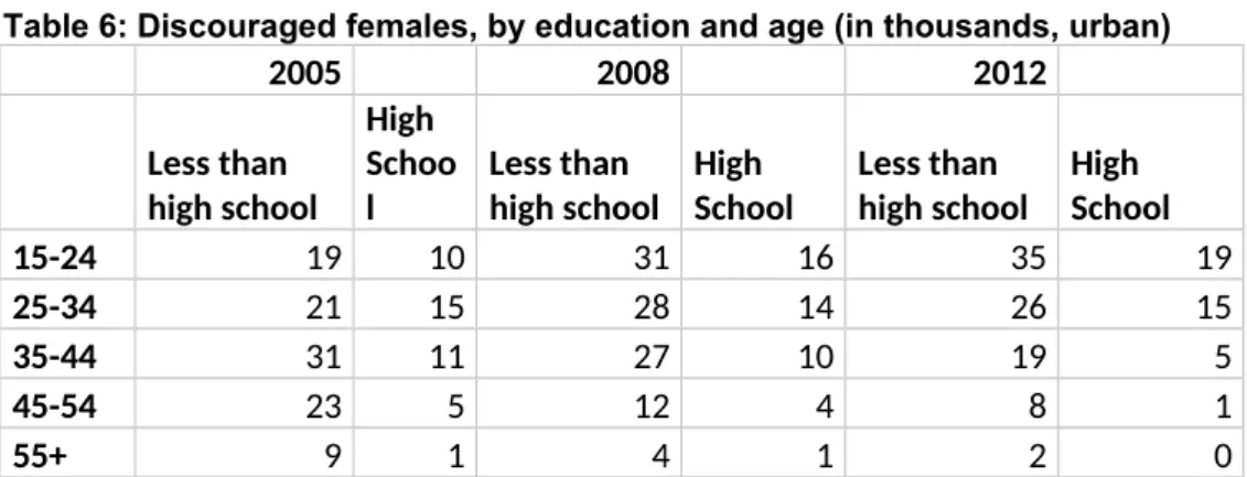 Table 6: Discouraged females, by education and age (in thousands, urban)