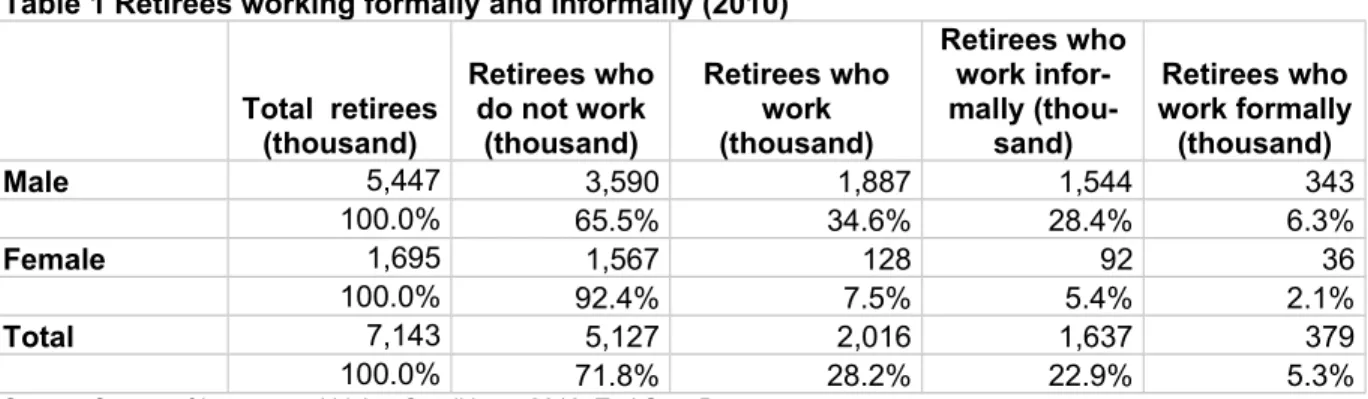 Table 1 Retirees working formally and informally (2010) Total  retirees (thousand) Retirees whodo not work(thousand) Retirees whowork(thousand) Retirees whowork infor-mally (thou-sand) Retirees who work formally(thousand) Male 5,447 3,590 1,887 1,544 343 1