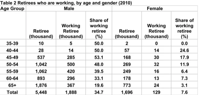 Table 2 gives the distribution of retirees who are working by age. The ratio of male working retirees to total retirees in age groups has remained around 50 percent below 54 years of age
