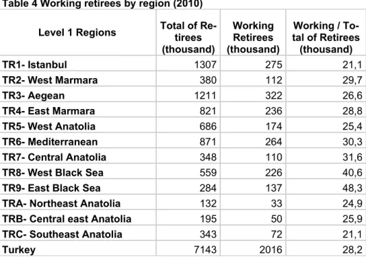 Table 4 Working retirees by region (2010) Level 1 Regions Total of Re- tirees