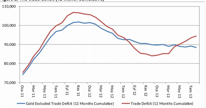 Figure 2. The trade deficit (12-month cumulative)