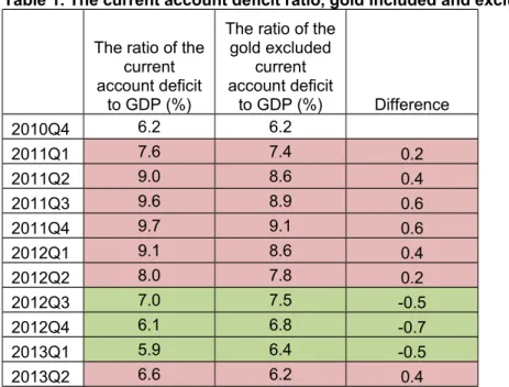 Table 1. The current account deficit ratio, gold included and excluded (2011-2013)*