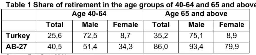 Table 1 Share of retirement in the age groups of 40-64 and 65 and above