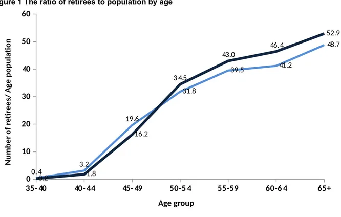 Figure 1 The ratio of retirees to population by age 35-40 40-44 45-49 50-54 55-59 60-64 65+01020304050600.43.219.631.839.541.2 48.70.21.816.234.543.046.452.9 Age groupNumber of retrees/ Age populaton