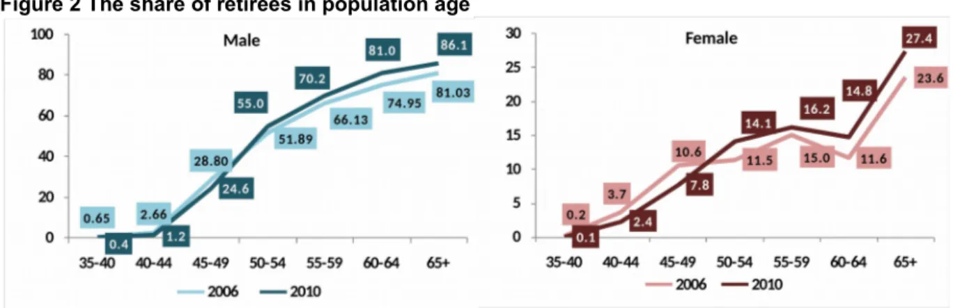 Figure 2 The share of retirees in population age