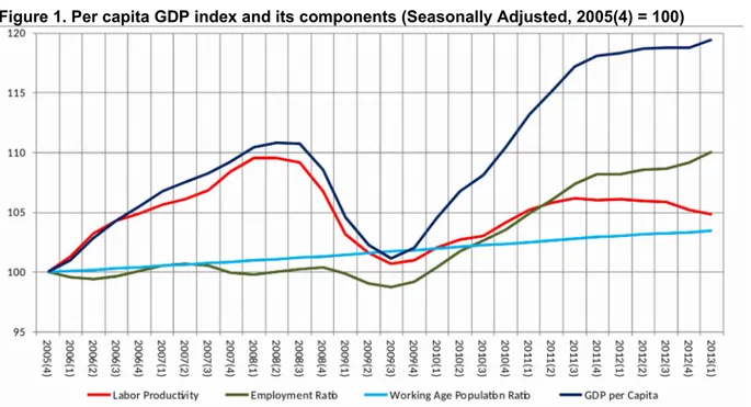 Figure 1. Per capita GDP index and its components (Seasonally Adjusted, 2005(4) = 100)