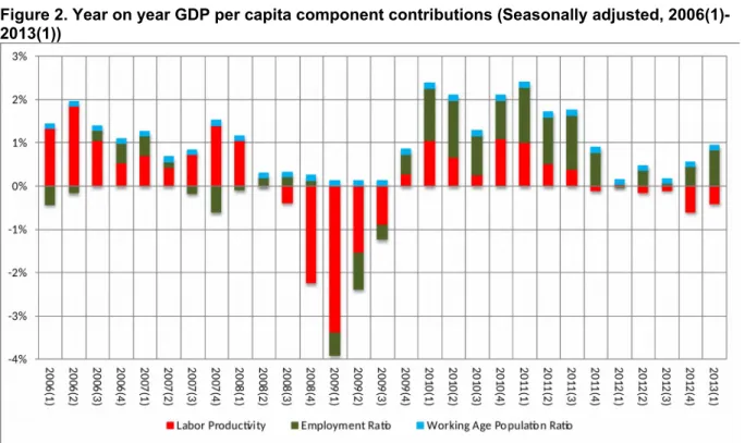 Figure 2. Year on year GDP per capita component contributions (Seasonally adjusted, 2006(1)- 2006(1)-2013(1))