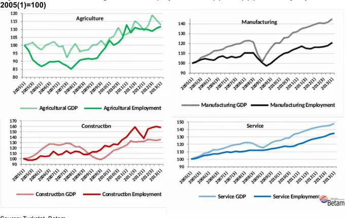 Figure 3. Indices of sectoral growth and employment: 2005(1)-2012(3) (Seasonally adjusted,  2005(1)=100)