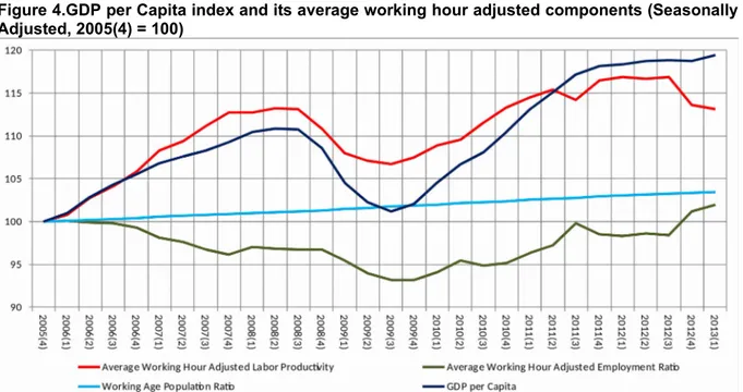 Figure 4.GDP per Capita index and its average working hour adjusted components (Seasonally Adjusted, 2005(4) = 100)