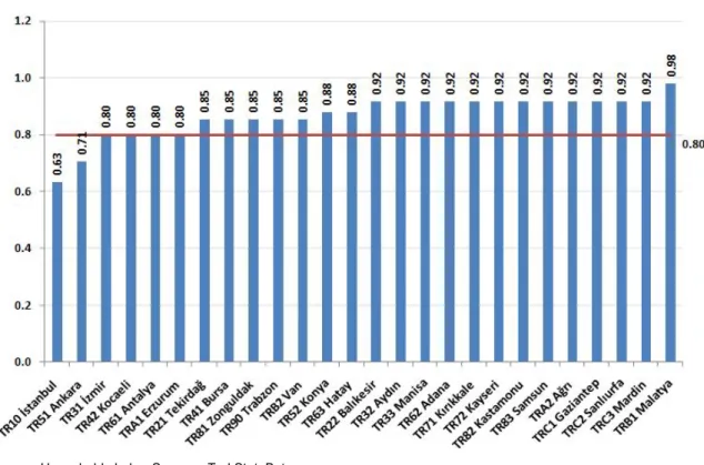 Figure 1 The ratio of gross minimum wage to gross median earnings across regions (2011)  