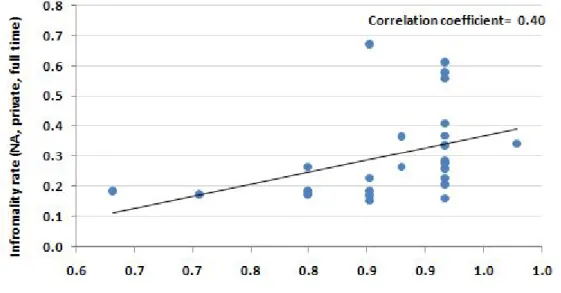 Figure 3 Correlation between wage rigidity and the size of informality among 26 regions (2011)