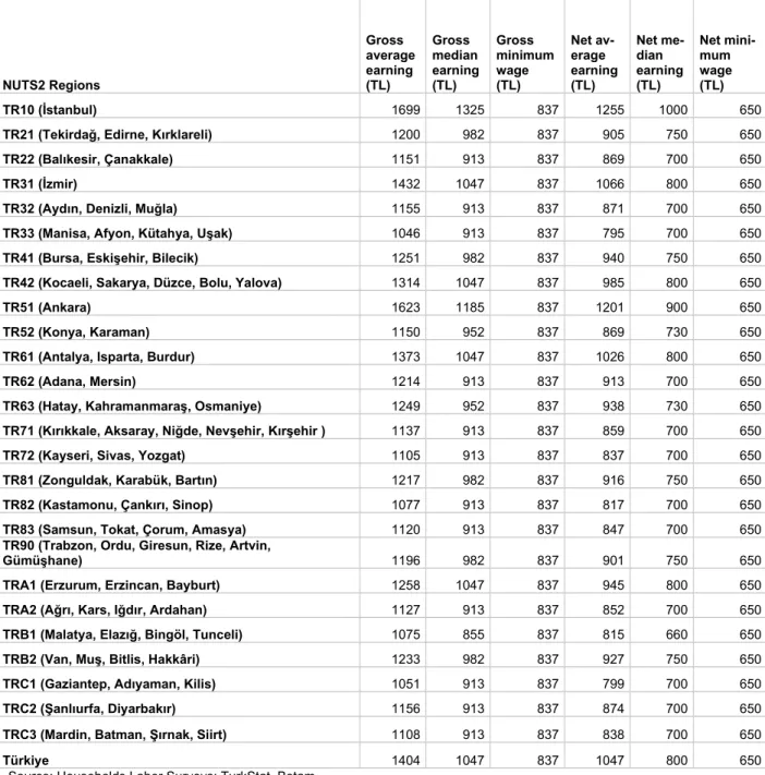 Table App 1 Gross average &amp; median earnings and net average &amp; median earnings  NUTS2 Regions Gross  average earning (TL) Gross  median  earning (TL) Gross  minimum wage  (TL)  Net av-erage  earning (TL) Net me-dian  earning (TL) Net mini-mum wage  