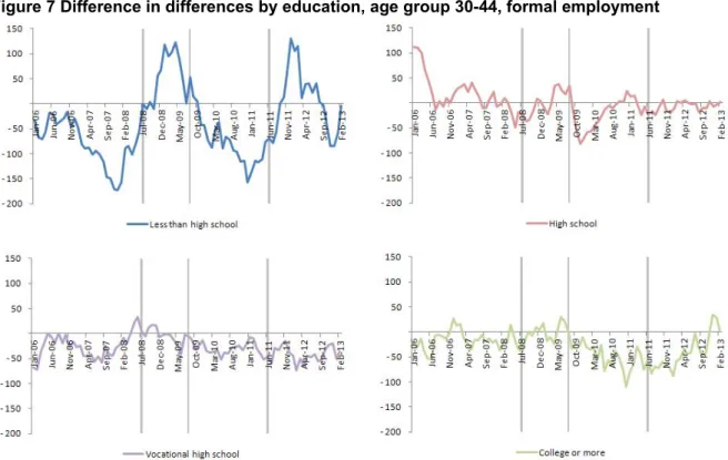 Figure 7 Difference in differences by education, age group 30-44, formal employment