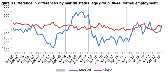 Figure 8 Difference in differences by marital status, age group 30-44, formal employment Ja  n-06 Ap r-0 6 Ju l-0 6 Oc t-0 6 Ja  n-07 Ap r-0 7 Ju l-0 7 Oc t-0 7 Ja  n-08 Ap r-0 8 Ju l-0 8 Oc t-0 8 Ja  n-09 Ap r-0 9 Ju l-0 9 Oc t-0 9 Ja  n-10 Ap r-1 0 Ju l-