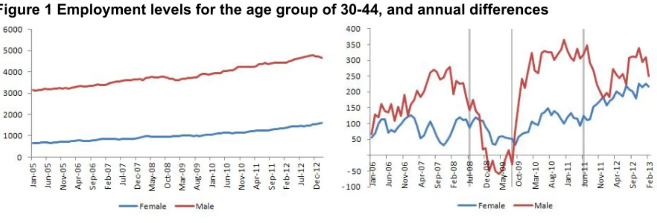 Figure 1 Employment levels for the age group of 30-44, and annual differences