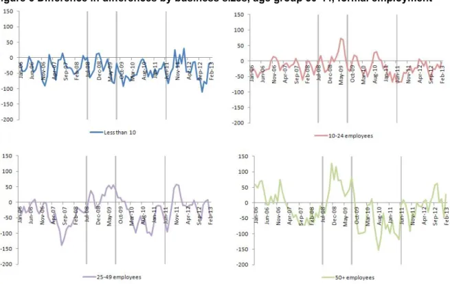 Figure 6 Difference in differences by business sizes, age group 30-44, formal employment 