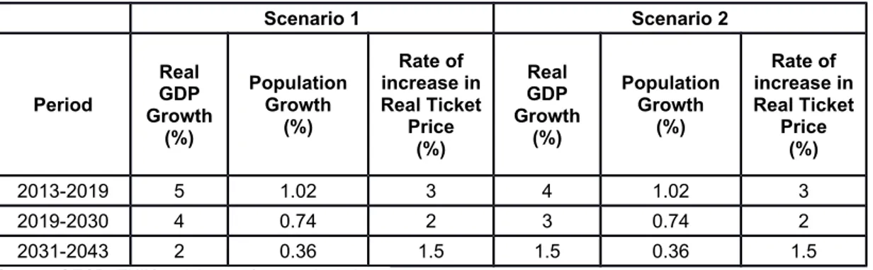 Table 3 Growth Rates for Real GDP, Population and Ticket Price under Scenarios 1 and 2 Scenario 1 Scenario 2 Period Real GDP Growth (%) PopulationGrowth(%) Rate of increase inReal TicketPrice (%) Real GDP Growth(%) PopulationGrowth(%) Rate of increase in R