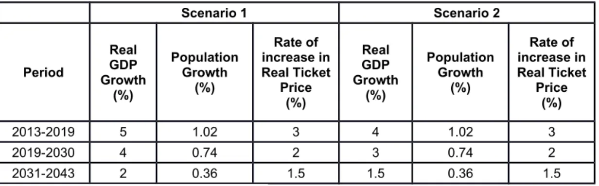 Table 3 Growth Rates for Real GDP, Population and Ticket Price under Scenarios 1 and 2 Scenario 1 Scenario 2 Period Real GDP Growth (%) PopulationGrowth(%) Rate of increase inReal TicketPrice (%) Real GDP Growth(%) PopulationGrowth(%) Rate of increase in R