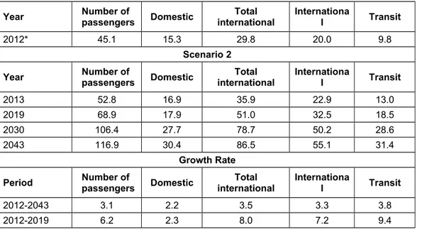 Table 5 The Number of Passengers (million) and the Growth Rates (%) under Scenario 2