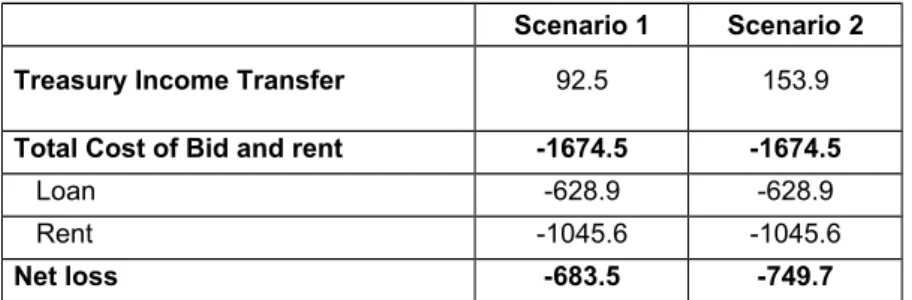 Table 7presents the predicted financial position of the new airport including the conditions of bid