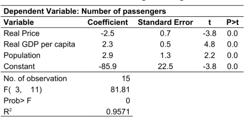 Table 9 Estimation Results for the log-linear regression model