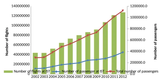Figure 1. Flight and Passenger Traffic (millions)
