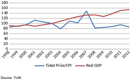 Figure 2 presents the real GDP and relative price of ticket fares indices. After the liberalization in 2003, the relative price of ticket decreased in 2004 but it is followed by an increasing trend until 2008