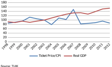 Figure 2 presents the real GDP and relative price of ticket fares indices. After the liberalization in 2003, the relative price of ticket decreased in 2004 but it is followed by an increasing trend until 2008