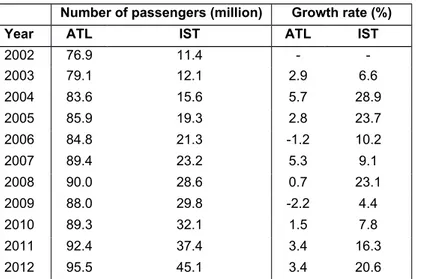 Table 1 Number of Passengers and growth rate
