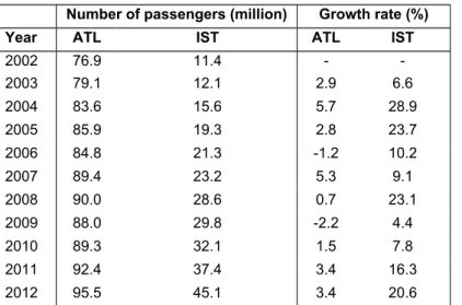 Table 1 Number of Passengers and growth rate