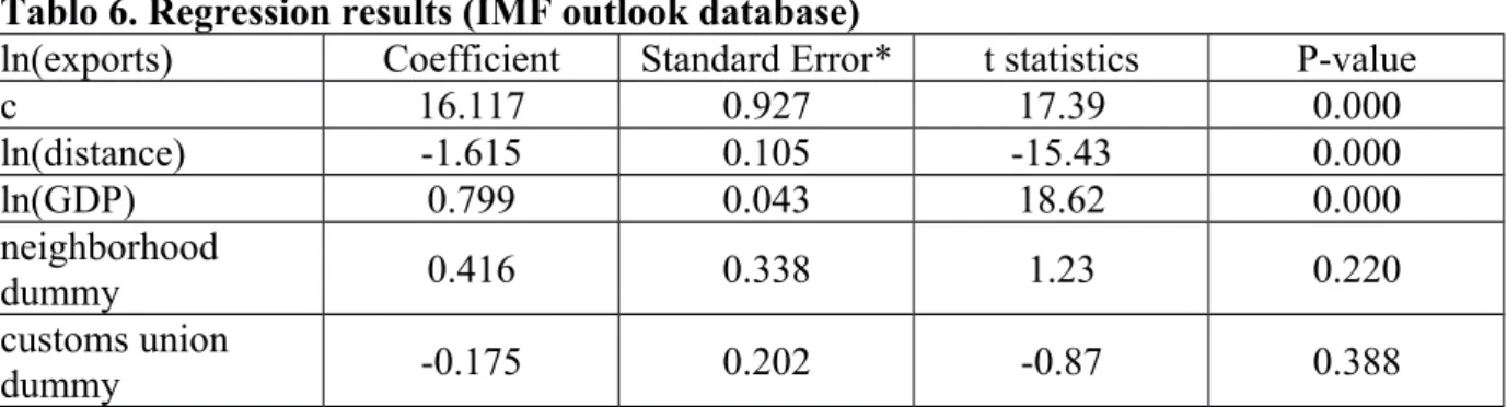 Tablo 6. Regression results (IMF outlook database)