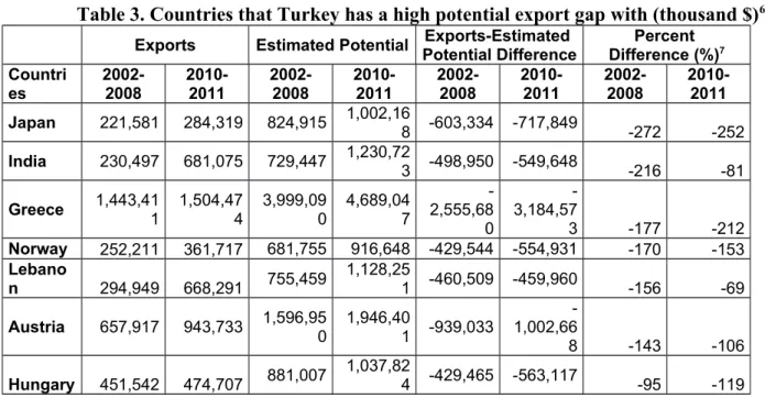 Table 3. Countries that Turkey has a high potential export gap with (thousand $) 6