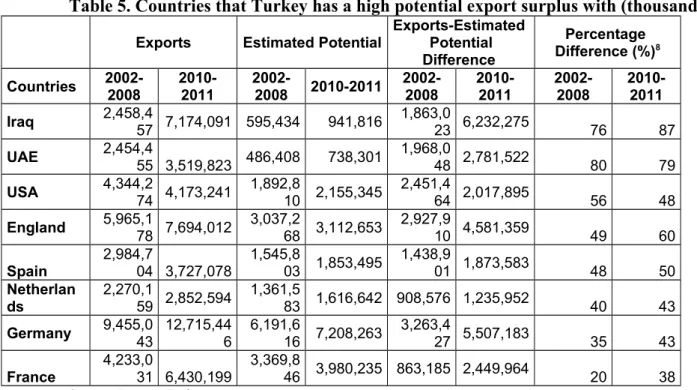 Table 5. Countries that Turkey has a high potential export surplus with (thousand $) 7