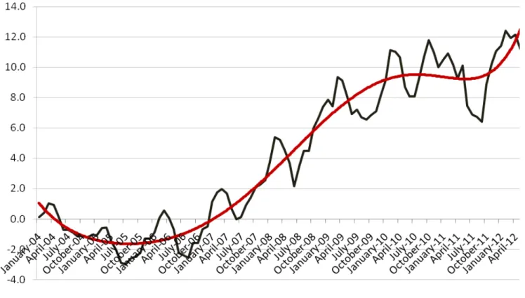 Figure 3 Inflation difference between the rich and the poor