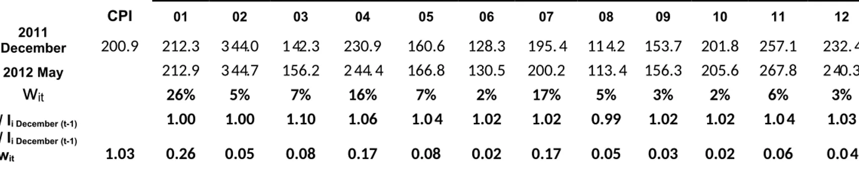 Table below presents general index released by TurkStat, indices of sub-groups and weights used for computation CPI