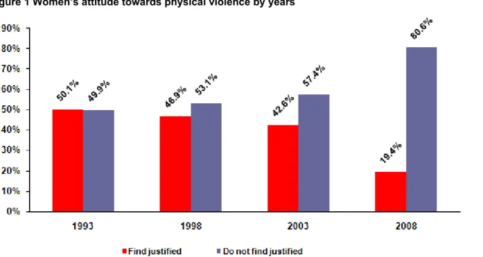 Figure 1 Women’s attitude towards physical violence by years