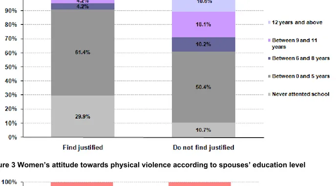Figure 2 Women’s attitude towards physical violence according to her education level