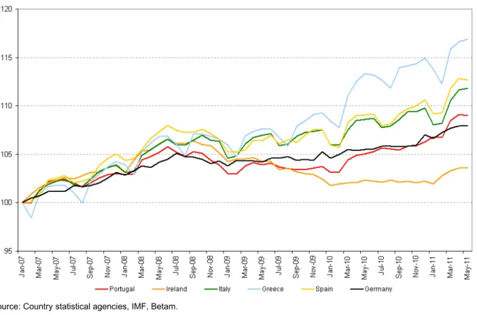 Figure 7. East Europe, GDP Index 2007=100