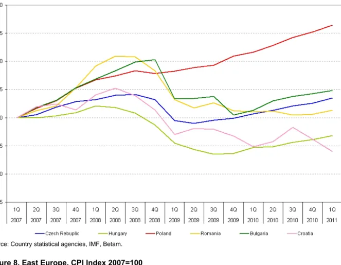 Figure 8. East Europe, CPI Index 2007=100