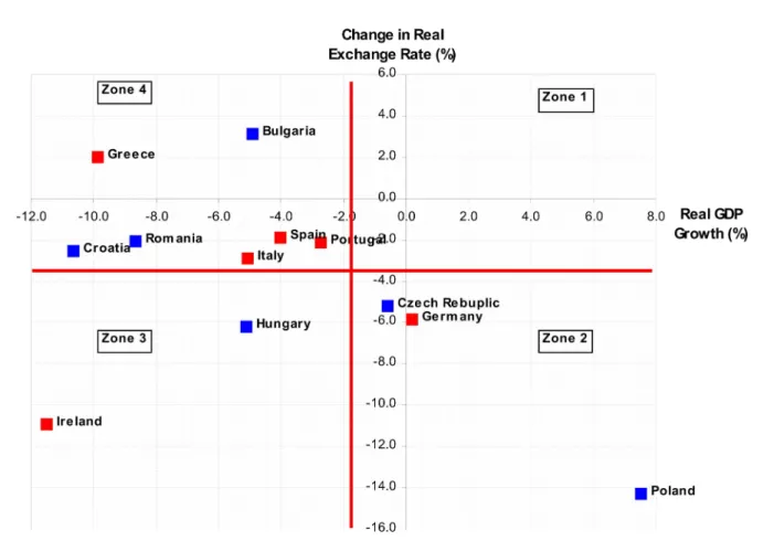 Figure 1. PIIGS &amp; East Europe, Growth – Change in Real Exchange Rate