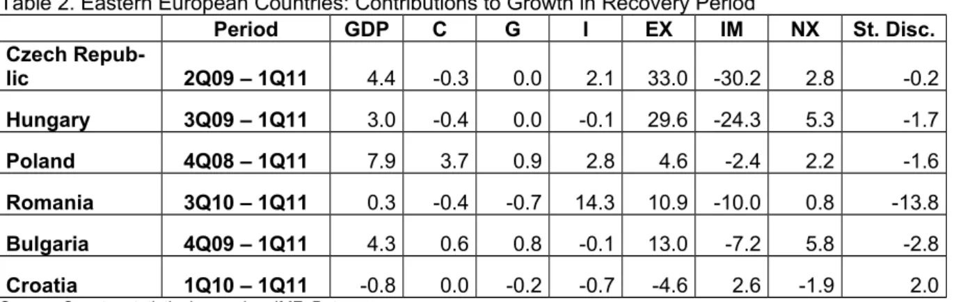 Table 2. Eastern European Countries: Contributions to Growth in Recovery Period