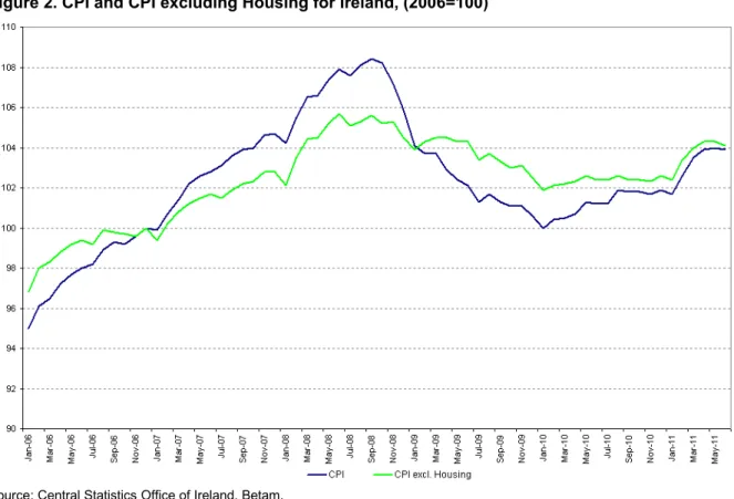 Figure 3. PIIGS, Real Effective Exchange Rate, CPI based (2007=100)