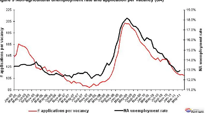 Figure 3 Non-agricultural unemployment rate and application per vacancy (SA)