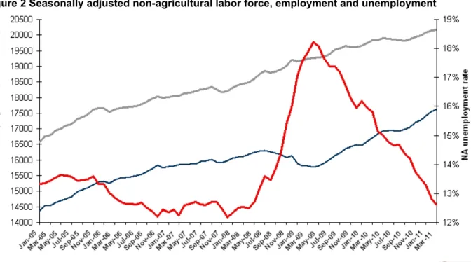 Figure 2 Seasonally adjusted non-agricultural labor force, employment and unemployment
