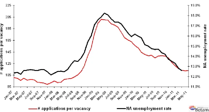 Figure 3 Non-agricultural unemployment rate and application per vacancy (SA)